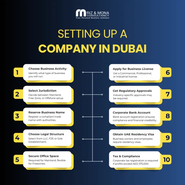 Setting Up a Company in Dubai