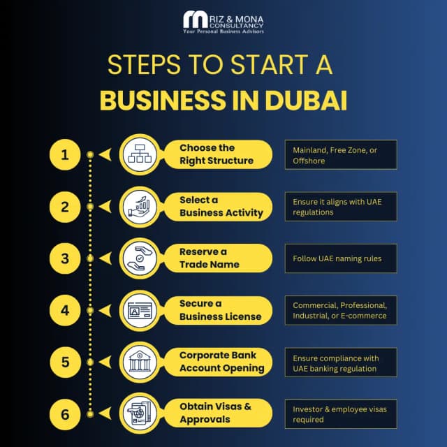 Steps to Start a Business in Dubai