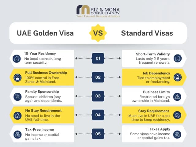 UAE Golden Visa vs Standard Visas