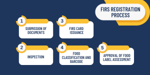 firs-registration-process-to-import-sample-food-products-in-dubai